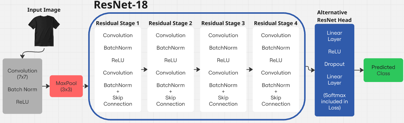 Model diagram: input image, ResNet-18 residual stages, then a custom linear head that outputs the predicted class
