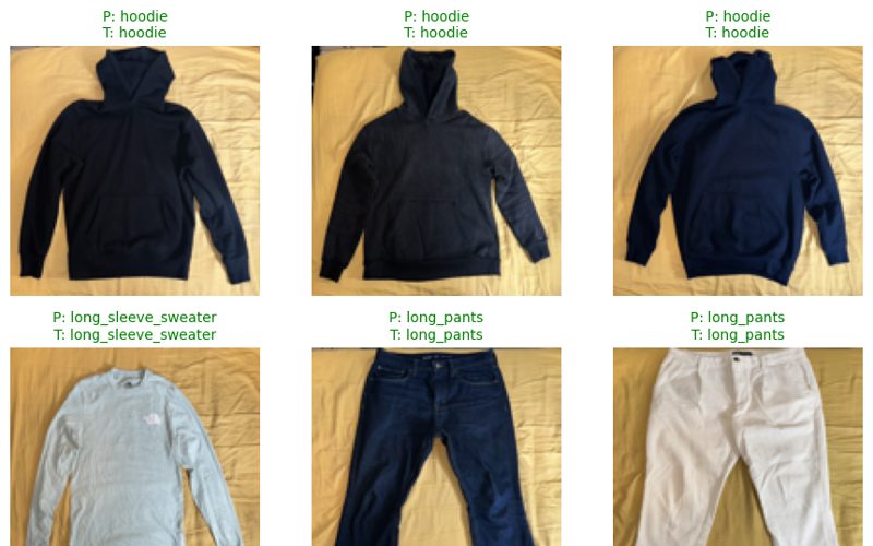 Clothing photos labelled by the classifier: hoodies, sweaters and pants