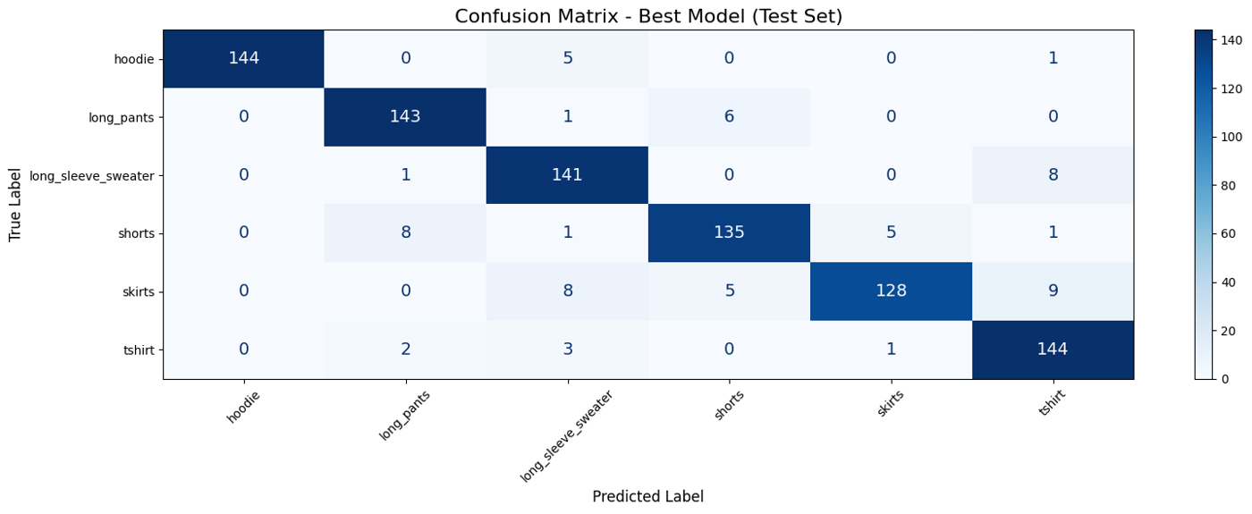 Confusion matrix on the test set across hoodie, long pants, long sleeve sweater, shorts, skirts and t-shirt