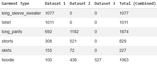 Images per class across the three merged datasets